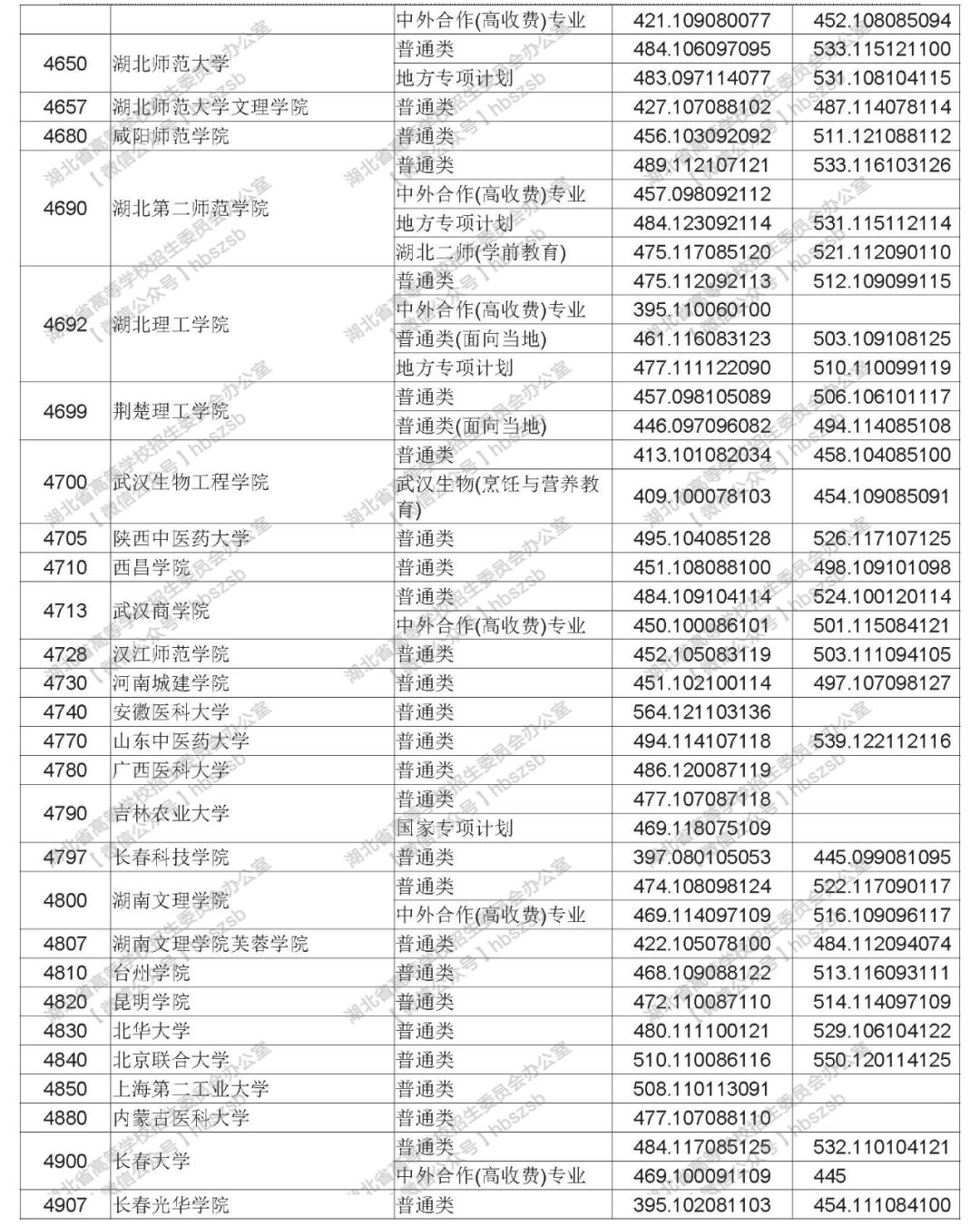 平行志願投檔線湖北省2019年普通高校招生高職高專提前批體育類錄取