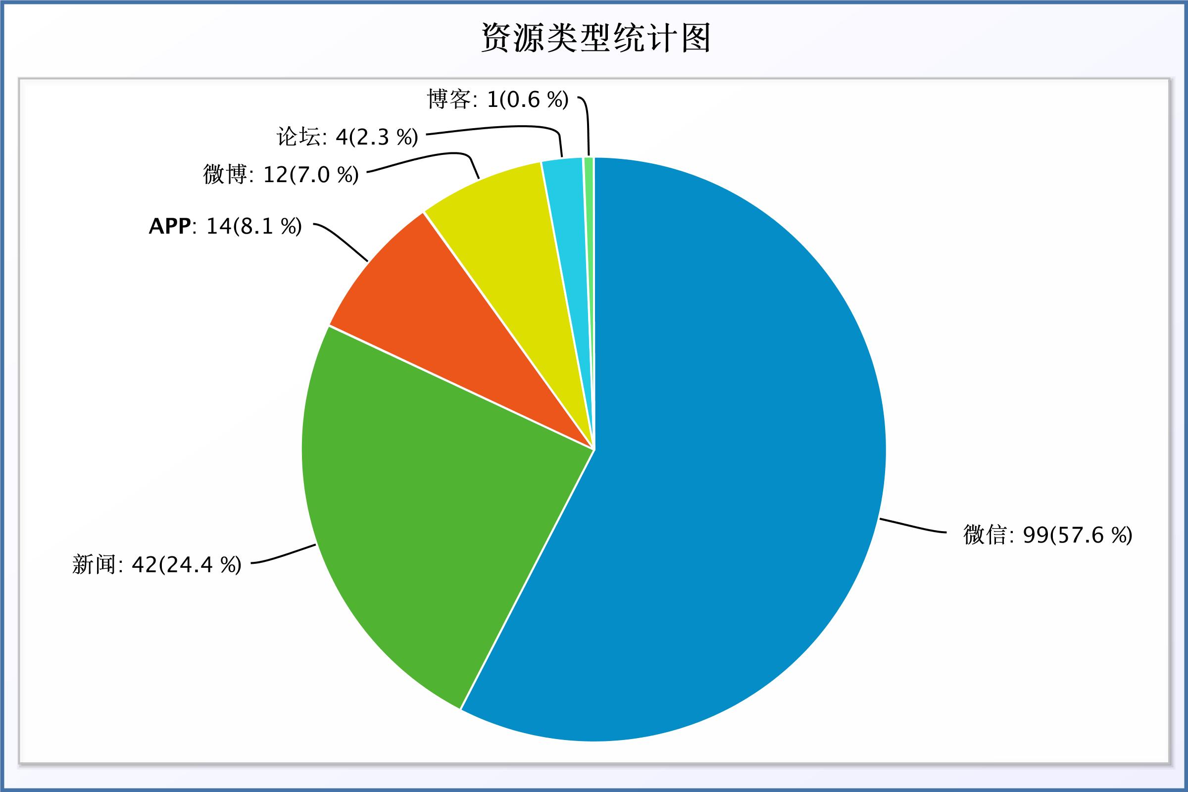 從資源類型統計圖中可以看出,微信信息佔比最大(57.