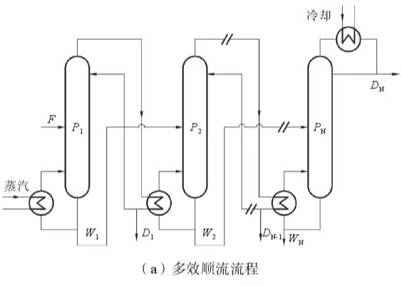 精馏干货15多效精馏