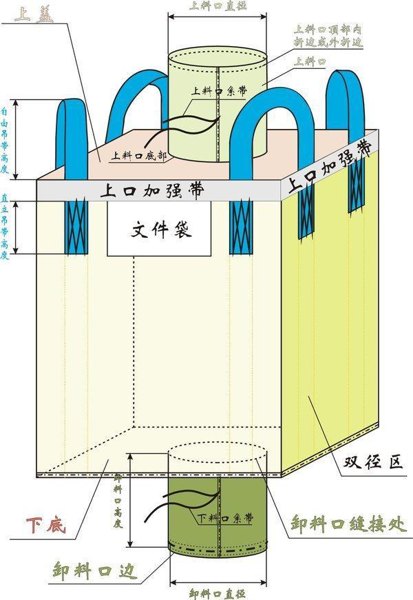 说说吨袋那点儿事