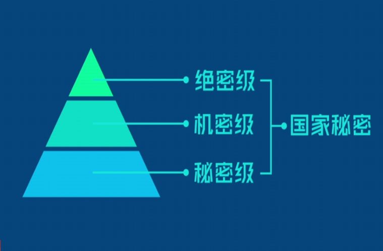 而国家机密也是有"保质期"的.等级越高的秘密,我们越要保守于心!