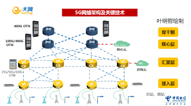 图1 5g 网络架构及关键技术一,otn定位otn是5g电信网络组网基础设备