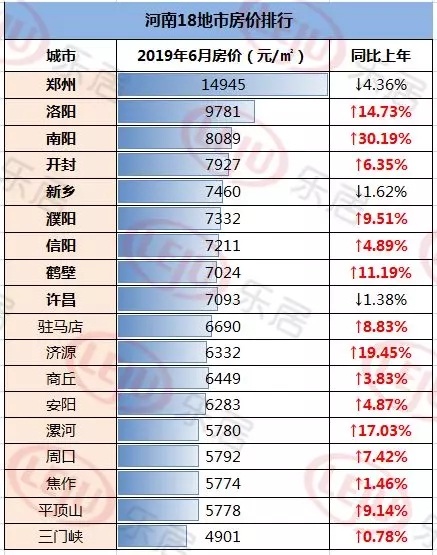 飆飆飆洛陽南陽開封房價直逼鄭四環還說鄭州房價高