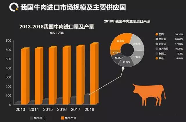 2019下半年牛肉市場供需形勢及走勢分析