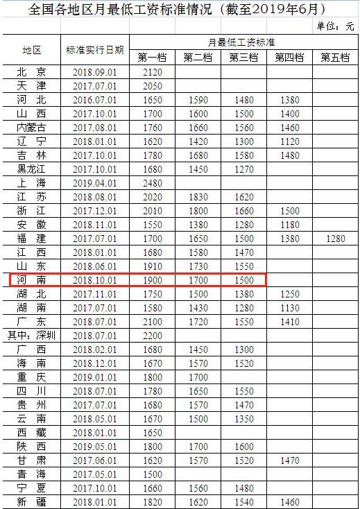 最低月薪,最低时薪发布,郑州人你及格了吗?