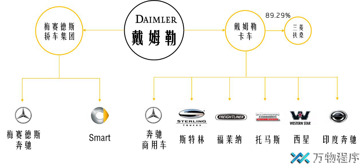 戴姆勒股权结构图片