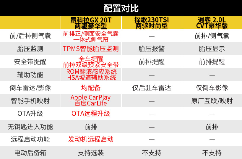 中低配车型配置依然给力昂科拉gx笑傲紧凑级suv三强