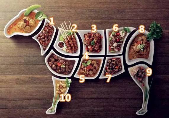 羊肉各部位图解与做法,值得收藏!