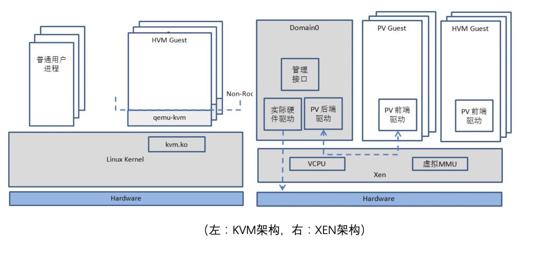 云计算之基一文带你速懂虚拟化kvm和xen