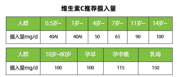 也可以 但是你知道嗎 我們日常對維生素c的需求量 並沒有你想象中的