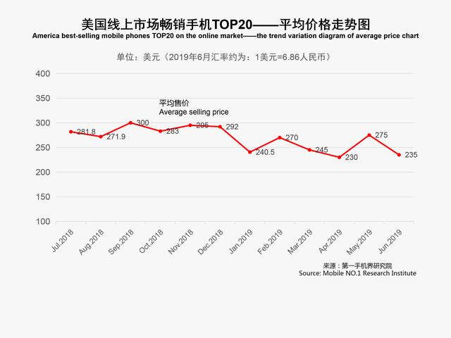 美国人在网上喜欢买啥手机？第一不是苹果