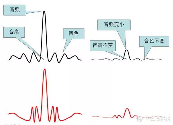 而对其的注释是音色主要决定于声音频谱对人的刺激,但也决定于波形