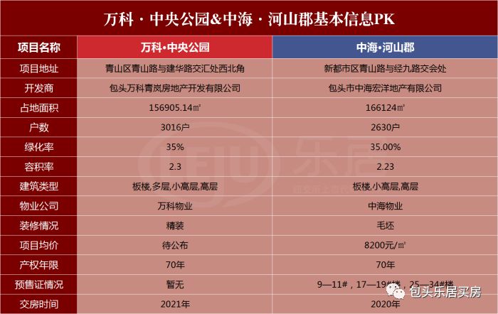 包头楼盘信息