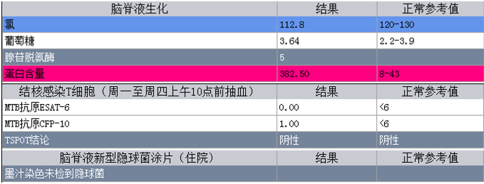 腦脊液檢查蛋白含量高,氯化物稍低,結核感染t細胞及隱球菌檢測均倚栽