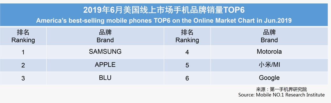 美国人在网上喜欢买啥手机？第一不是苹果