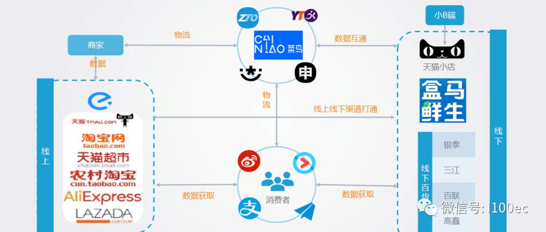 盘点京东阿里苏宁新零售供应链金融布局与解析