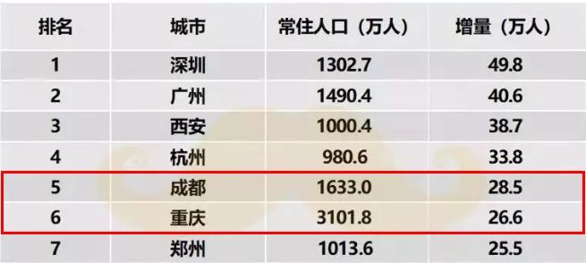 成都外来人口有多少_重塑城市经济地理,成都未来将这样发展