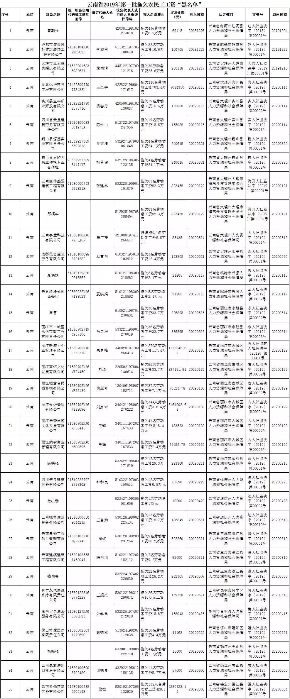 這家企業拖欠巧家33名勞動者工資 ,已上雲南今年首批