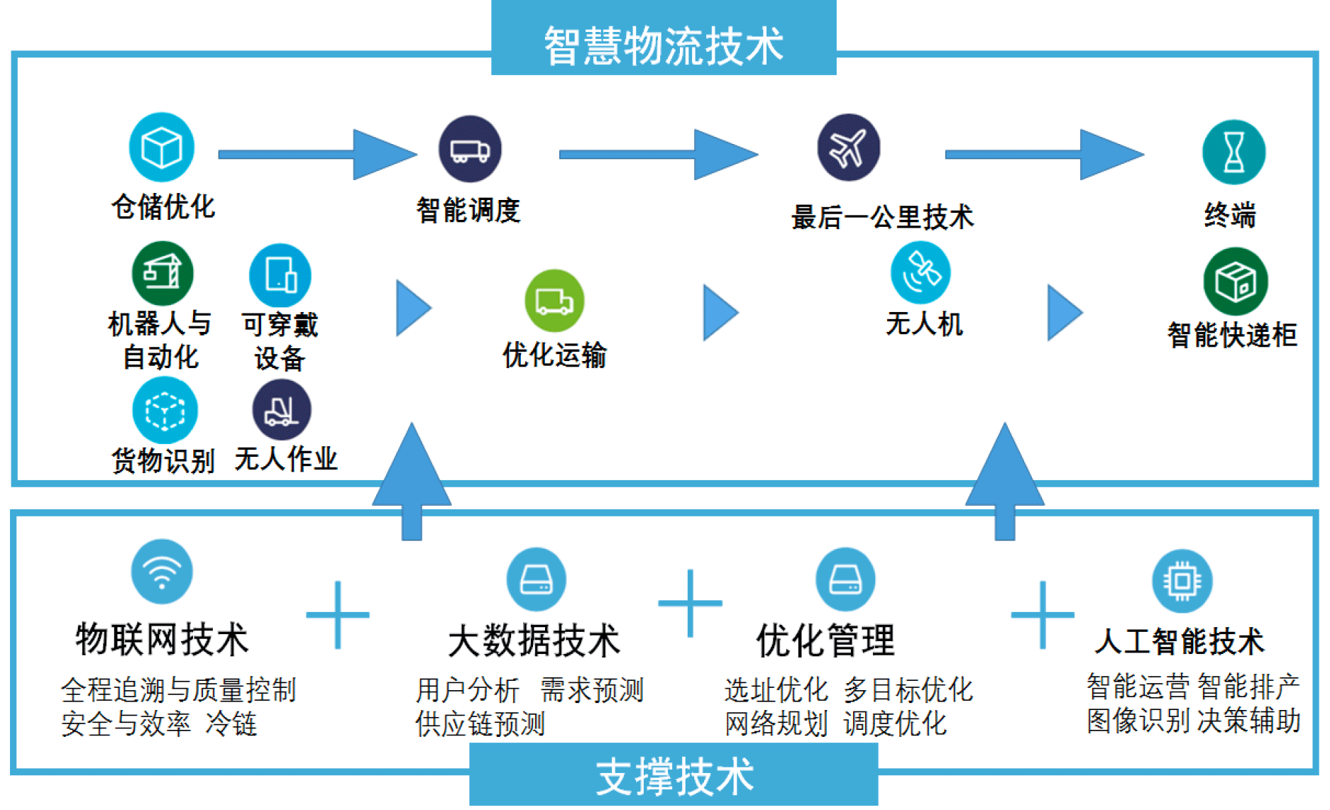 5g開啟智慧物流新賽道_益達教育_智能化