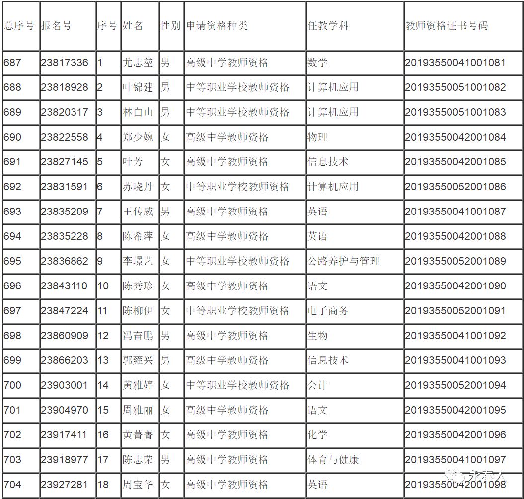 2019年上半年(春季)泉州市教育局教师资格认定通过人员名单(永春48人)