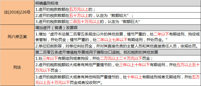 的相關規定,達到一定涉案金額的虛開增值稅專用發票以及普通發票等8類