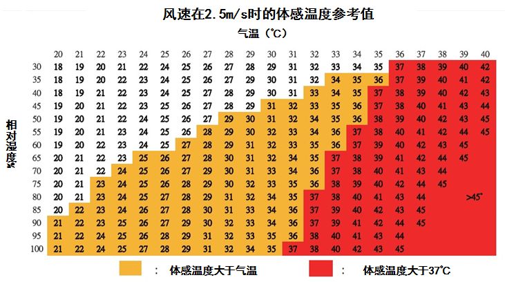 溫度指數,如美國海洋大氣管理局發佈的heat index及加拿大環境部發布