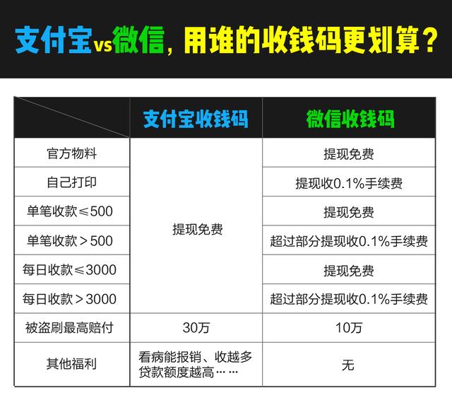 幾乎成為了每個商家必備的收款工具,但隨著營業額的疊加,提現手續費