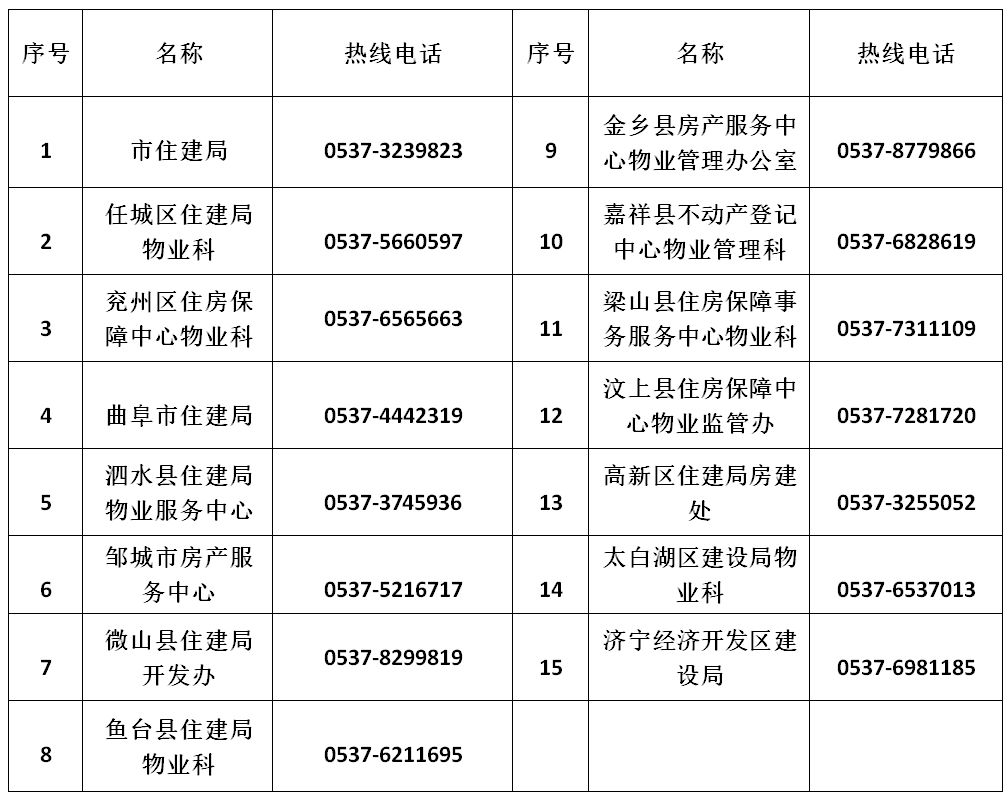 投訴舉報電話全都有及14個縣(市,區)物業行業管理部門濟寧市住房城鄉