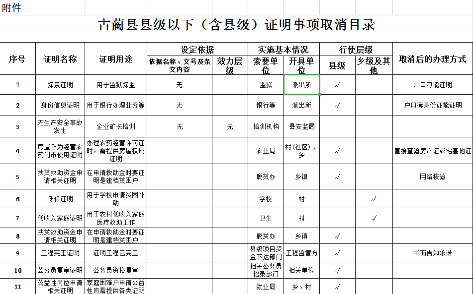 古藺人注意這39項證明事項被取消附清單