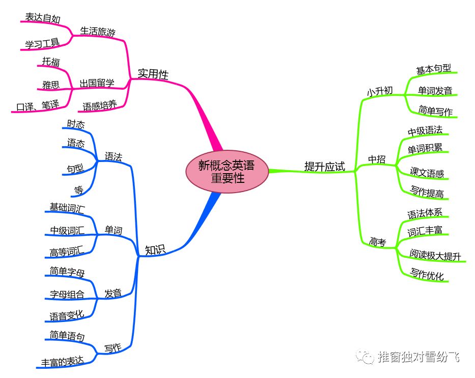 新概念的思維導圖