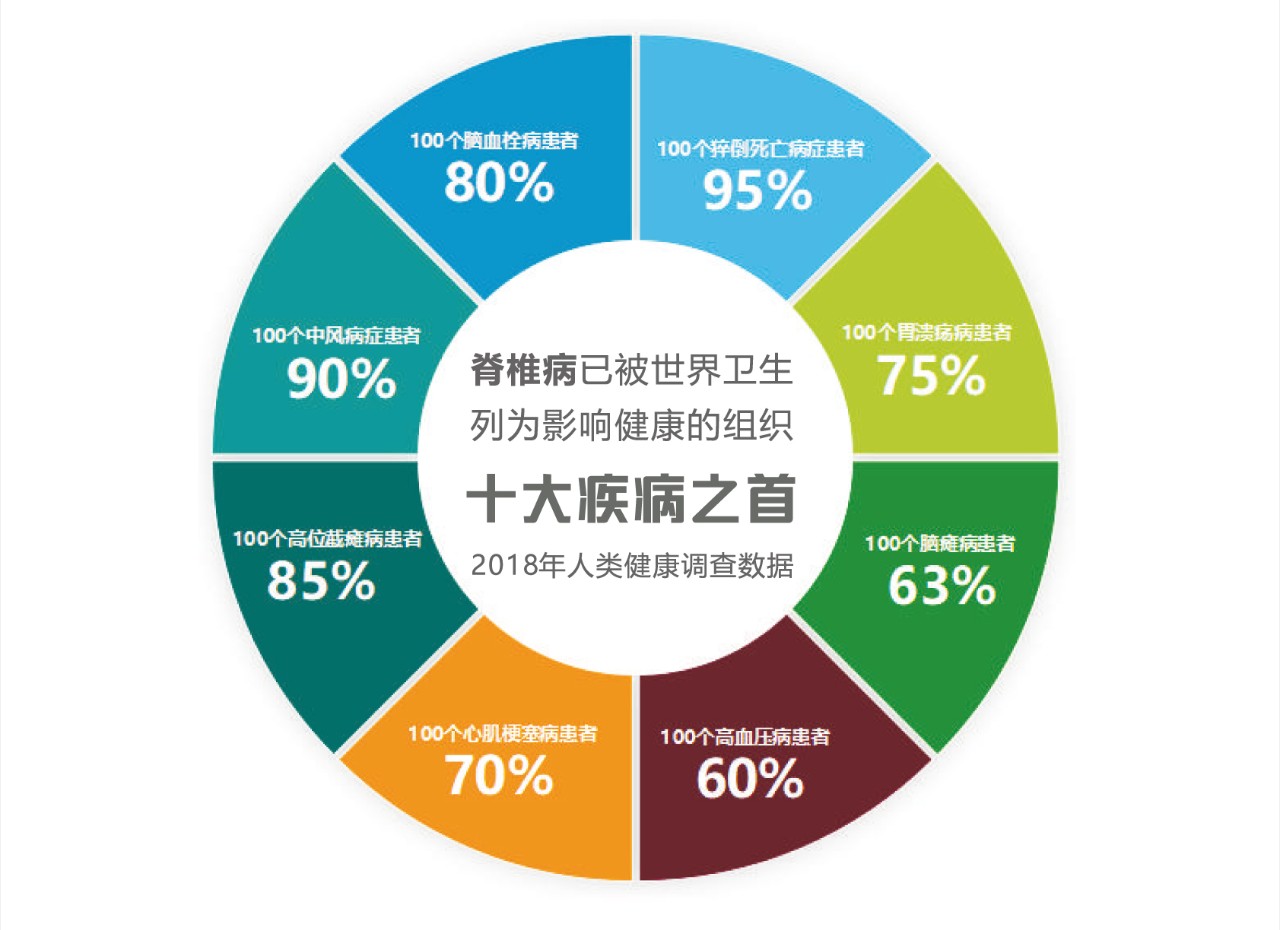 超两亿人患有脊椎疾病这里面有你吗