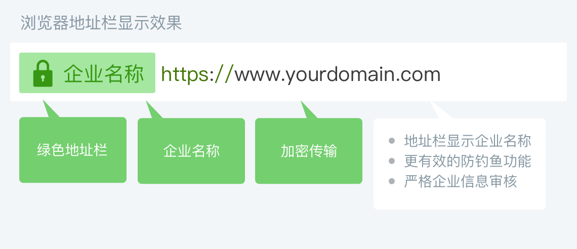https|用户如何知道他们所访问的网站安装了https证书？