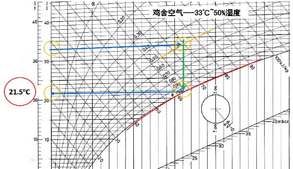 新思維養殖焓溼圖的應用及溼度計算最小通風