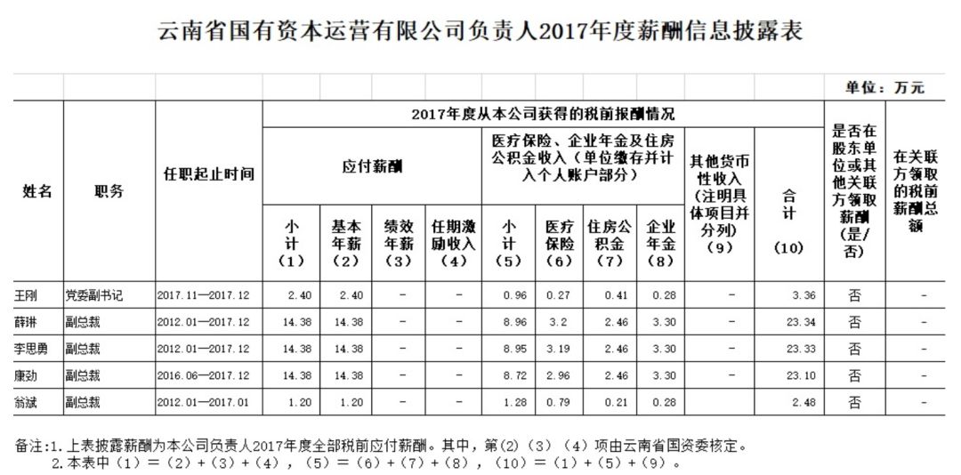 最高113萬最低15萬來看看雲南省屬國企一把手的工資條