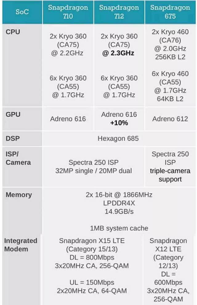骁龙712处理器:骁龙710处理器,正式再见