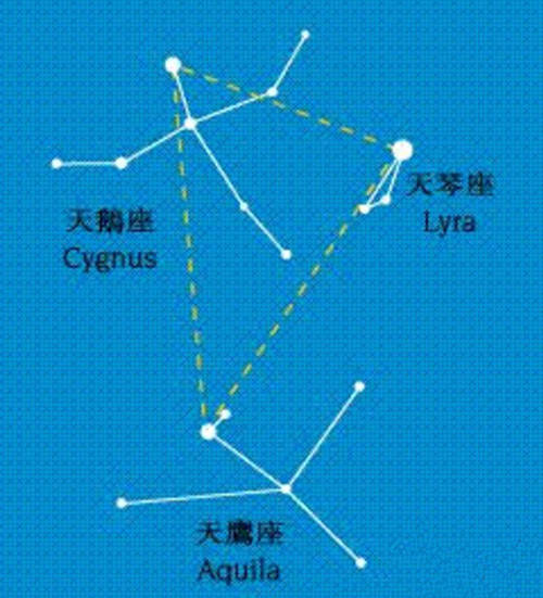 2 等,它和天琴座中的织女星以及天鹰座中的牛郎星成一个大直角三角形.