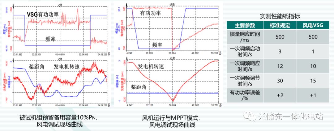 光伏虚拟同步机工程现场◆光伏虚拟同步发电机现场实测调频曲线