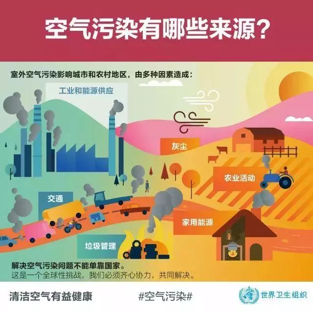 (1)工业:工业生产是大气污染的一个重要来源.