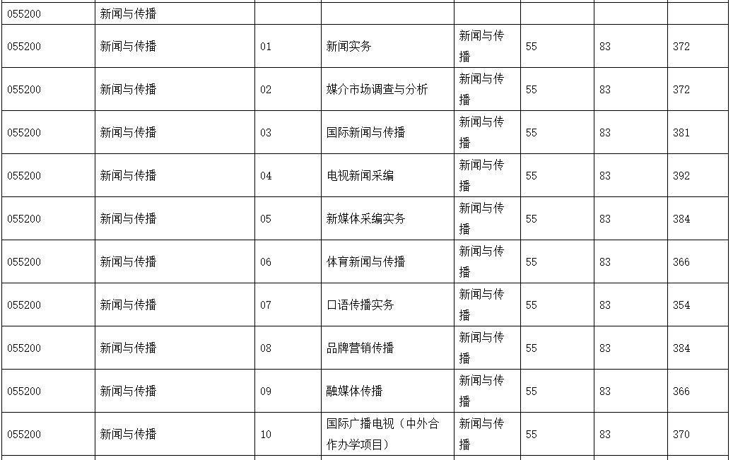 2020传播学专业大学_院校大盘点!美国大学传播学硕士专业申请(2)