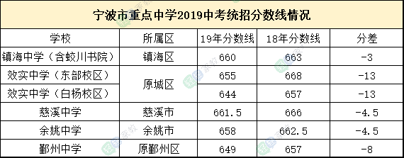 宁波市重点中学中考统招分数线情况