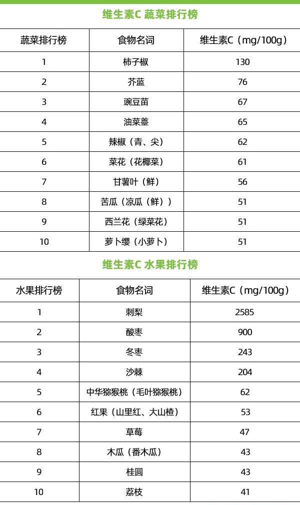 孩子每天一粒维生素c,一年没去过医院?医生:别害了孩子!