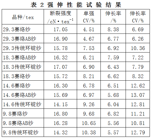 采用yg068c型单纱强力仪测量纱线强伸性能;采用ustertester5型条干