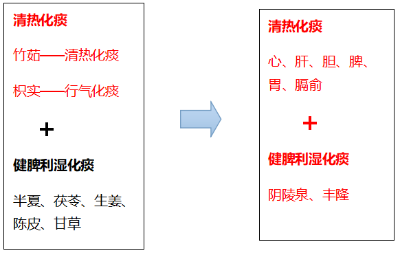 和胃利胆让火气降下来身体自备的温胆汤