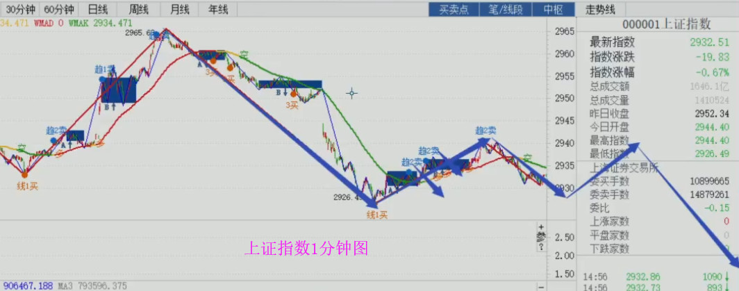 強頂分型下的應對