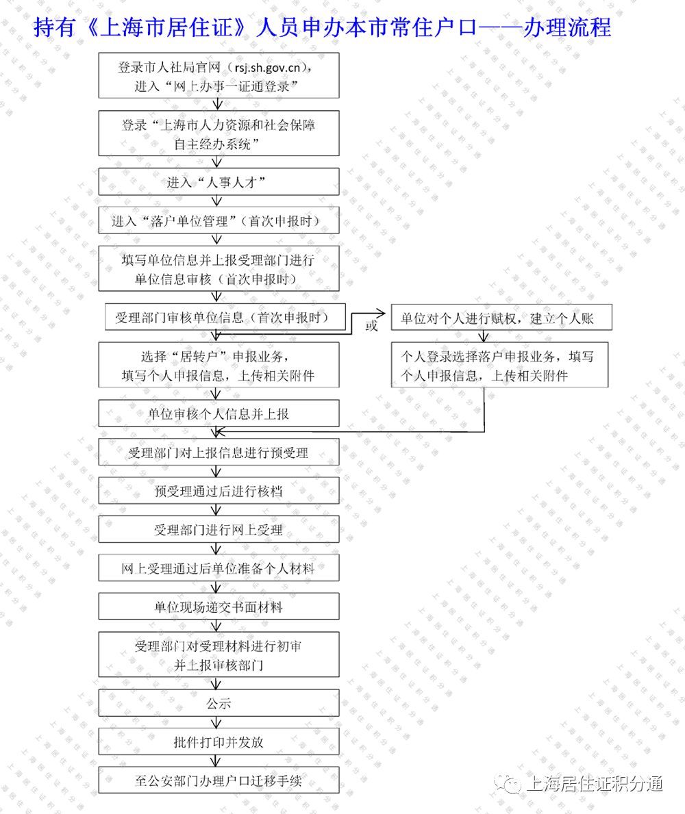 8月1號起,上海人才落戶啟用