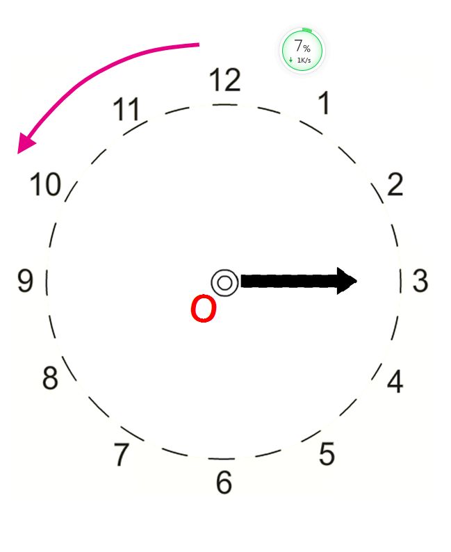 (2)动态出示指针从"3"到"9"逆时针旋转180°.