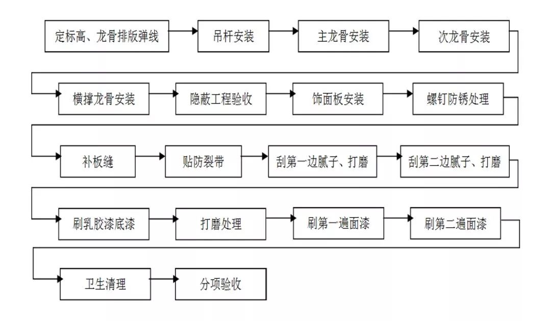 (1)施工工藝流程1,輕鋼龍骨吊頂工程吊頂工程0173《建築塗料工程