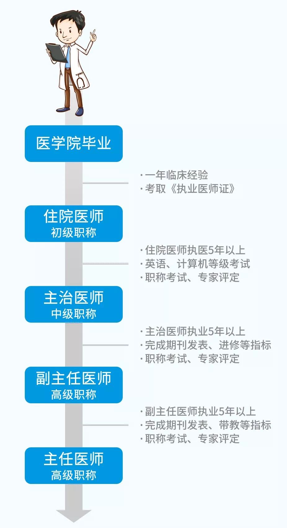 有时连主治医师都不信任,而"执业医师"在医疗系统是医生的初级职称