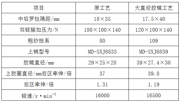 细纱大直径胶辊的作用机理及纺纱效果
