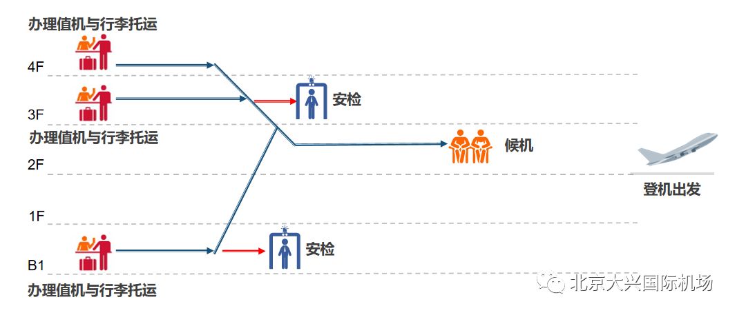 新機場值機櫃臺分佈大揭秘再也不怕找不著地啦